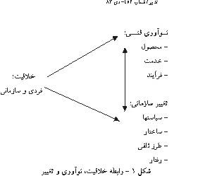 رابطه خلاقیت و نوآوری و تغییر